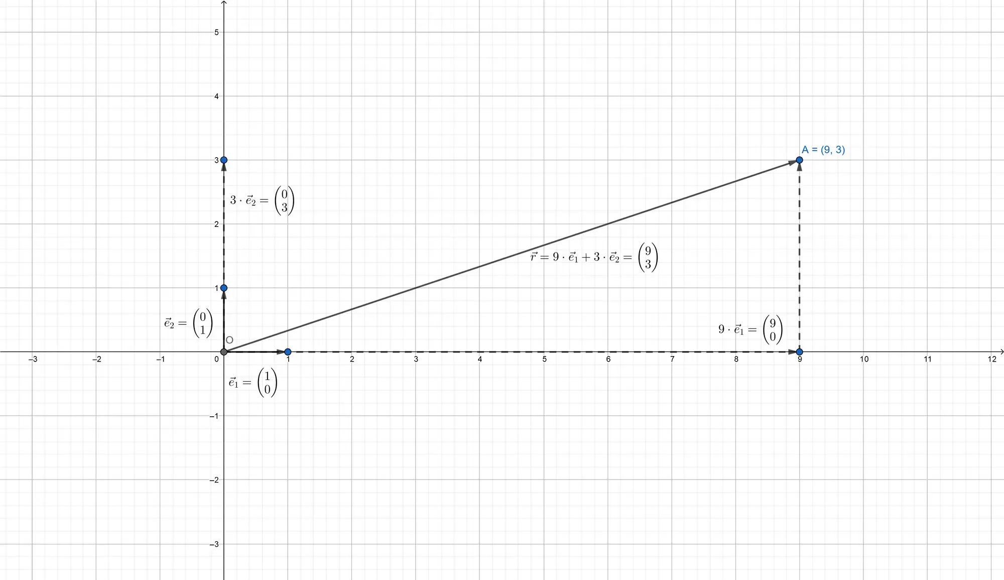 A two-dimensional vector in the standard euclidean plane