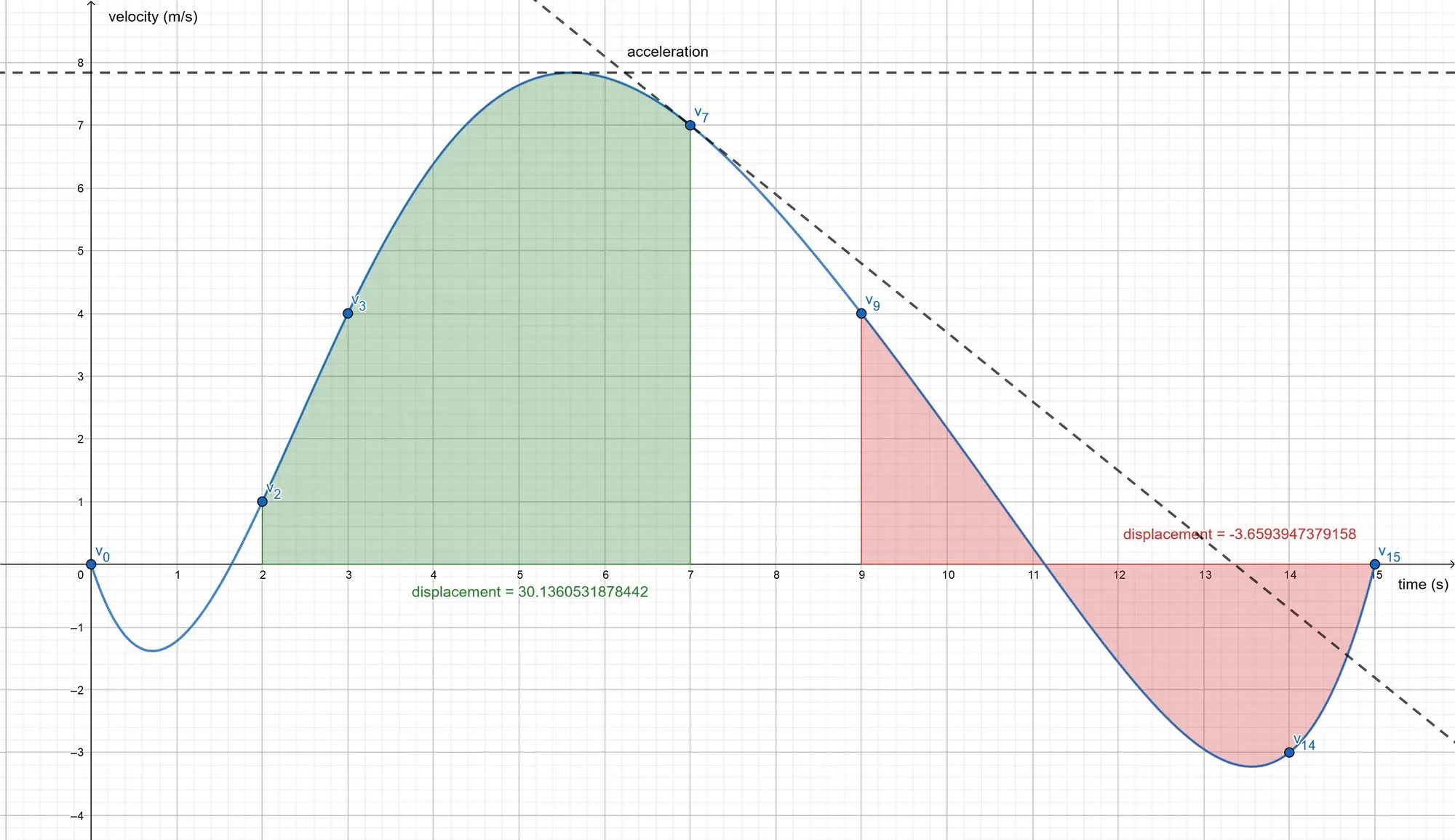 Relatioship between displacement (x), velocity (v) and acceleration (a)