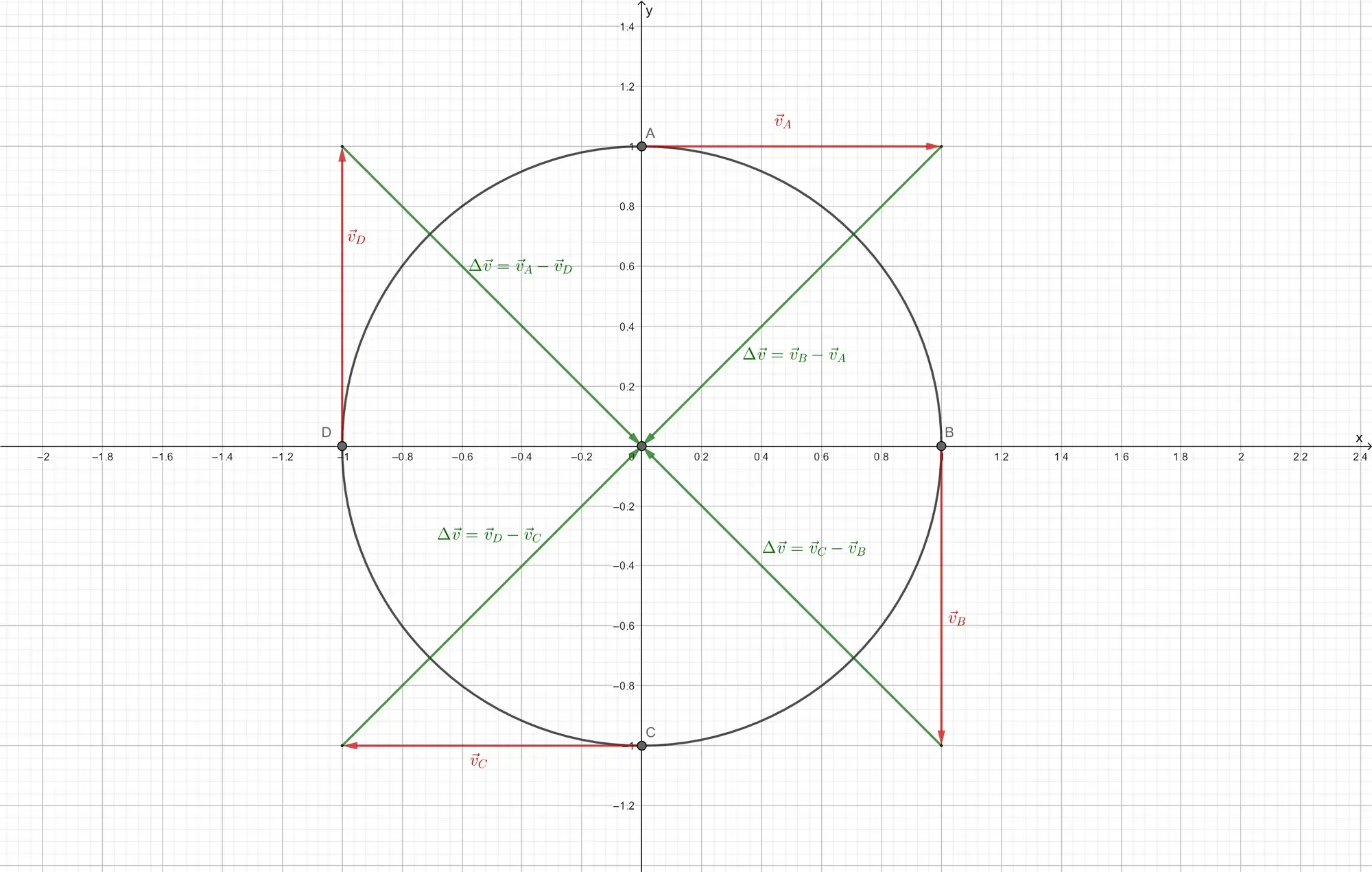 A car driving in a circle with constant speed