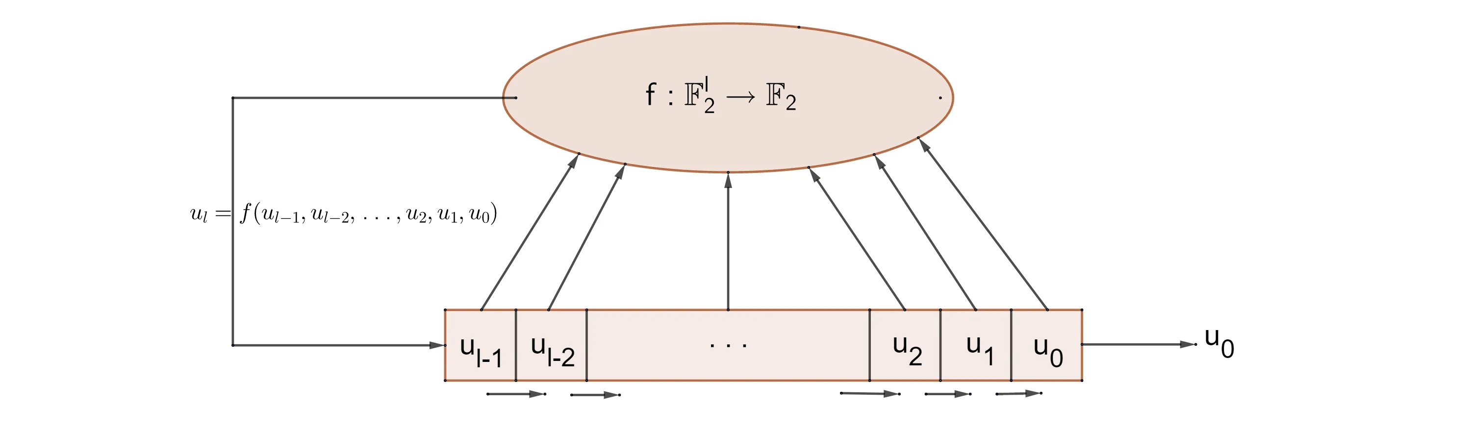 A feedback shift register of length l