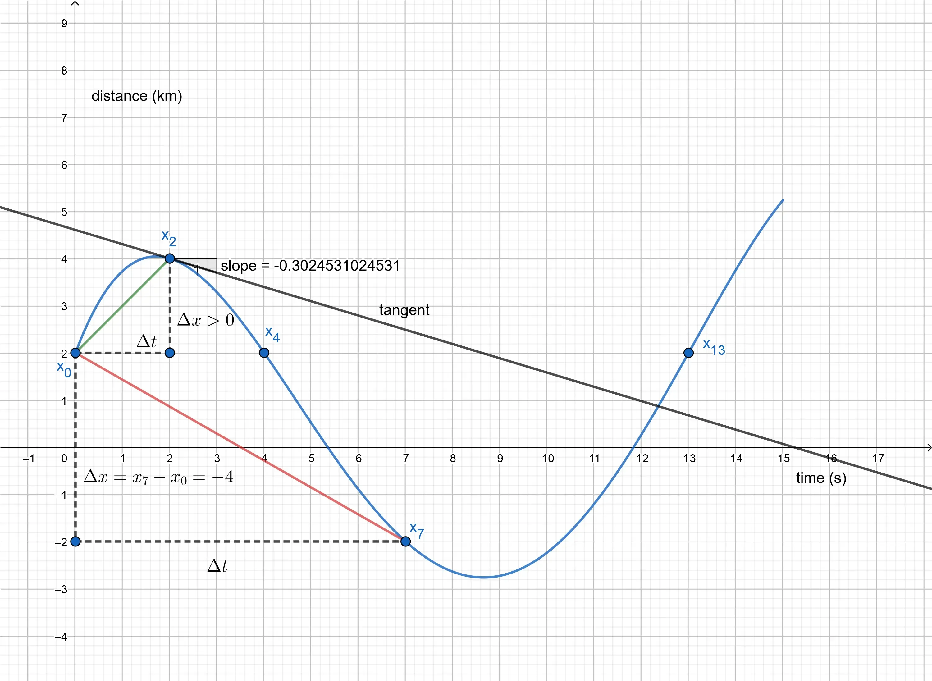 Instant velocity is the slope of the tangent