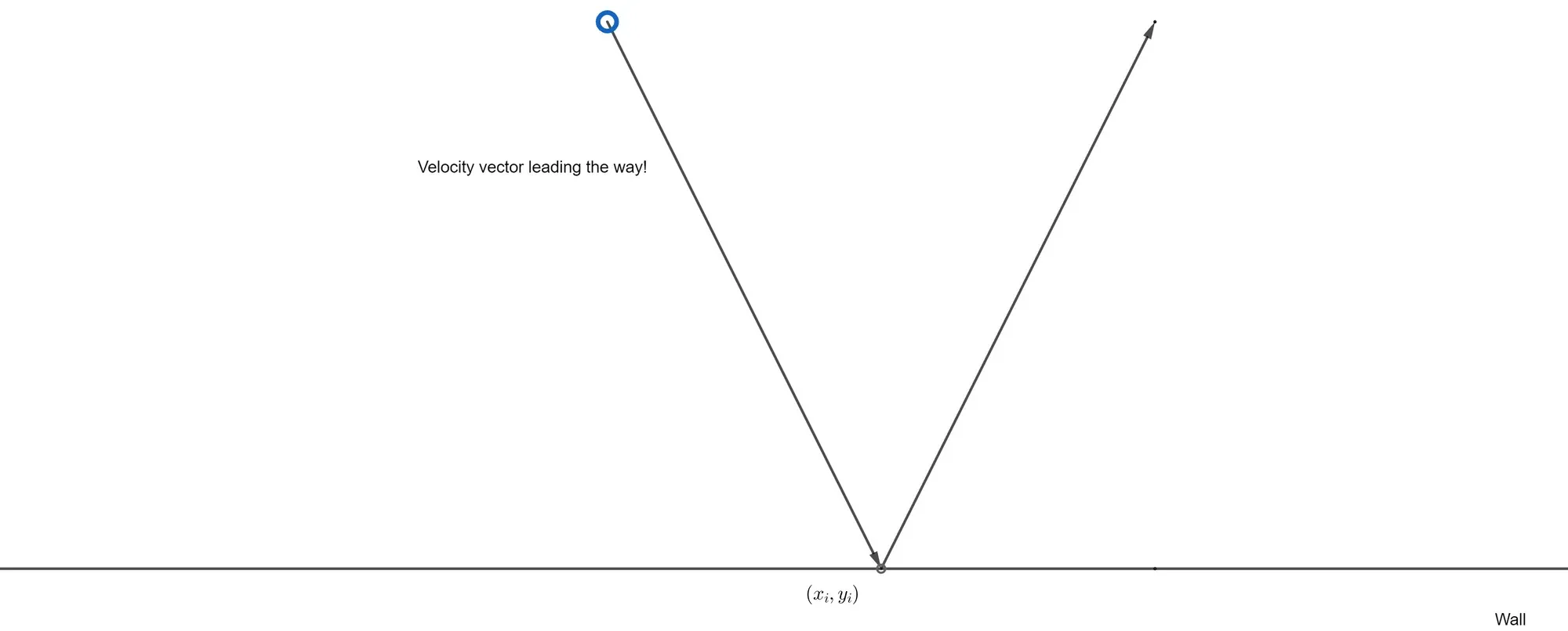 A velocity vector leading the way!