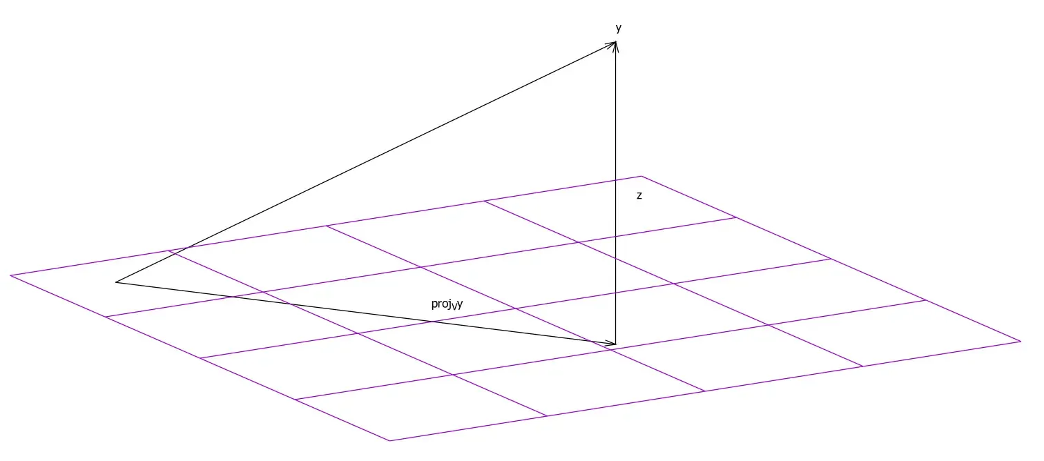 The point y is being projected onto the vector space V