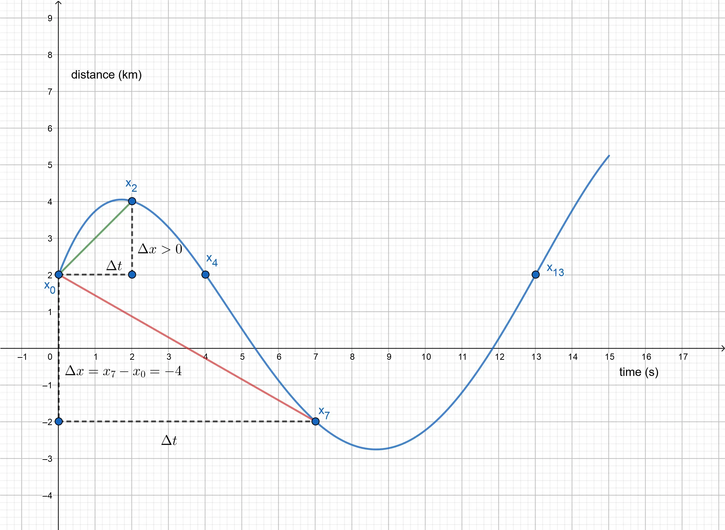 Average velocity can be positive, zero or negative