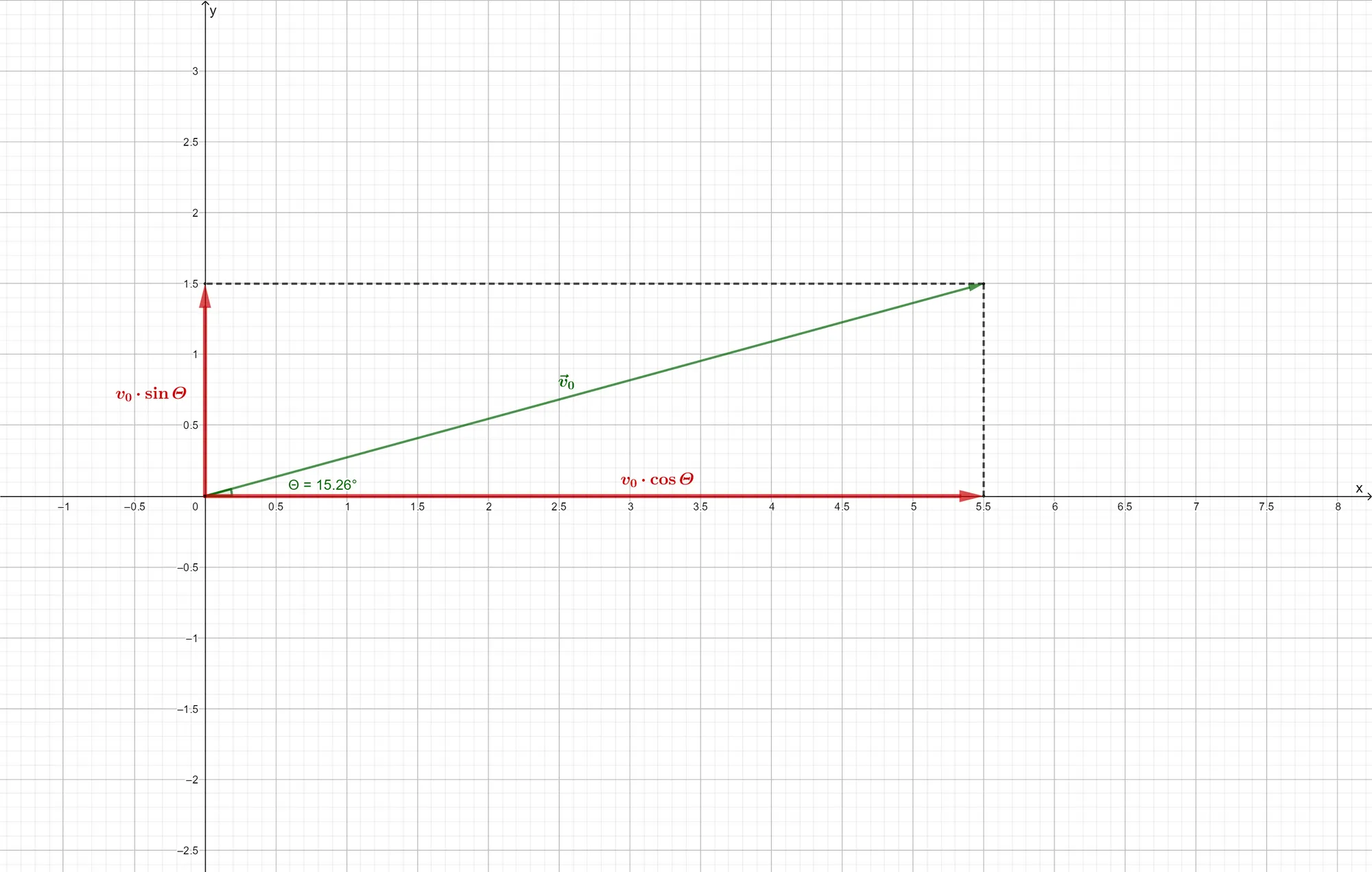 Decomposition of a vector